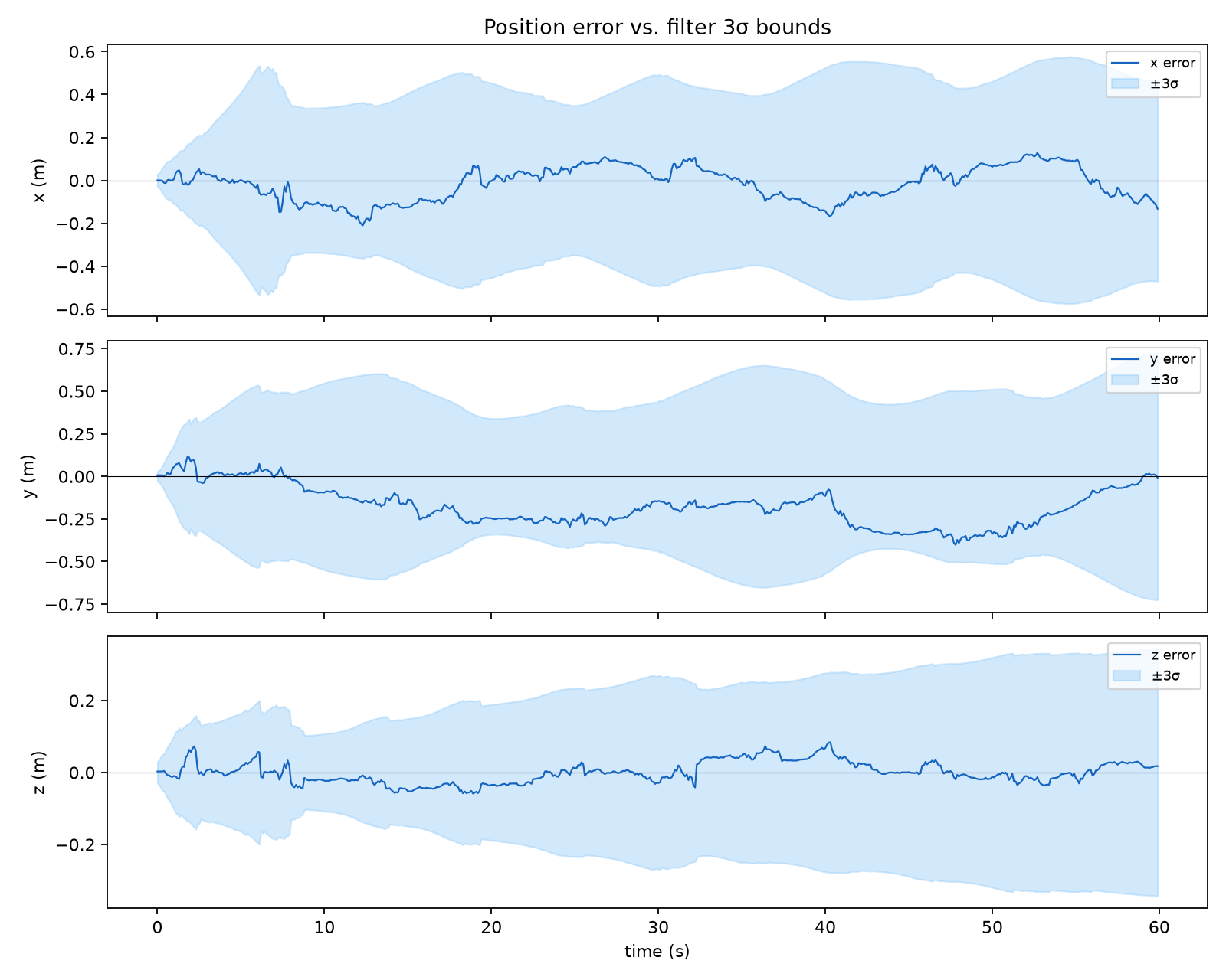 Position error against 3-sigma bounds