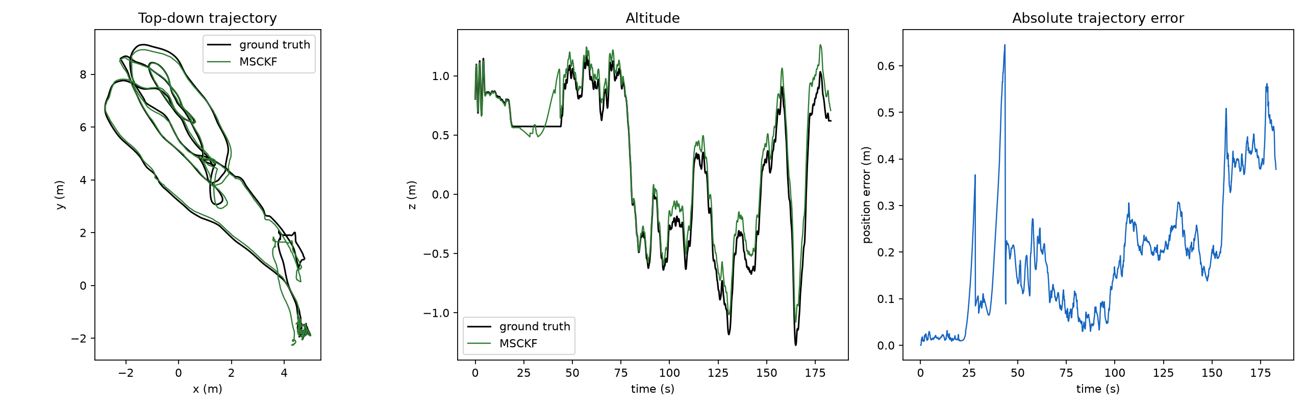 MSCKF trajectory estimate on EuRoC MH_01 against ground truth