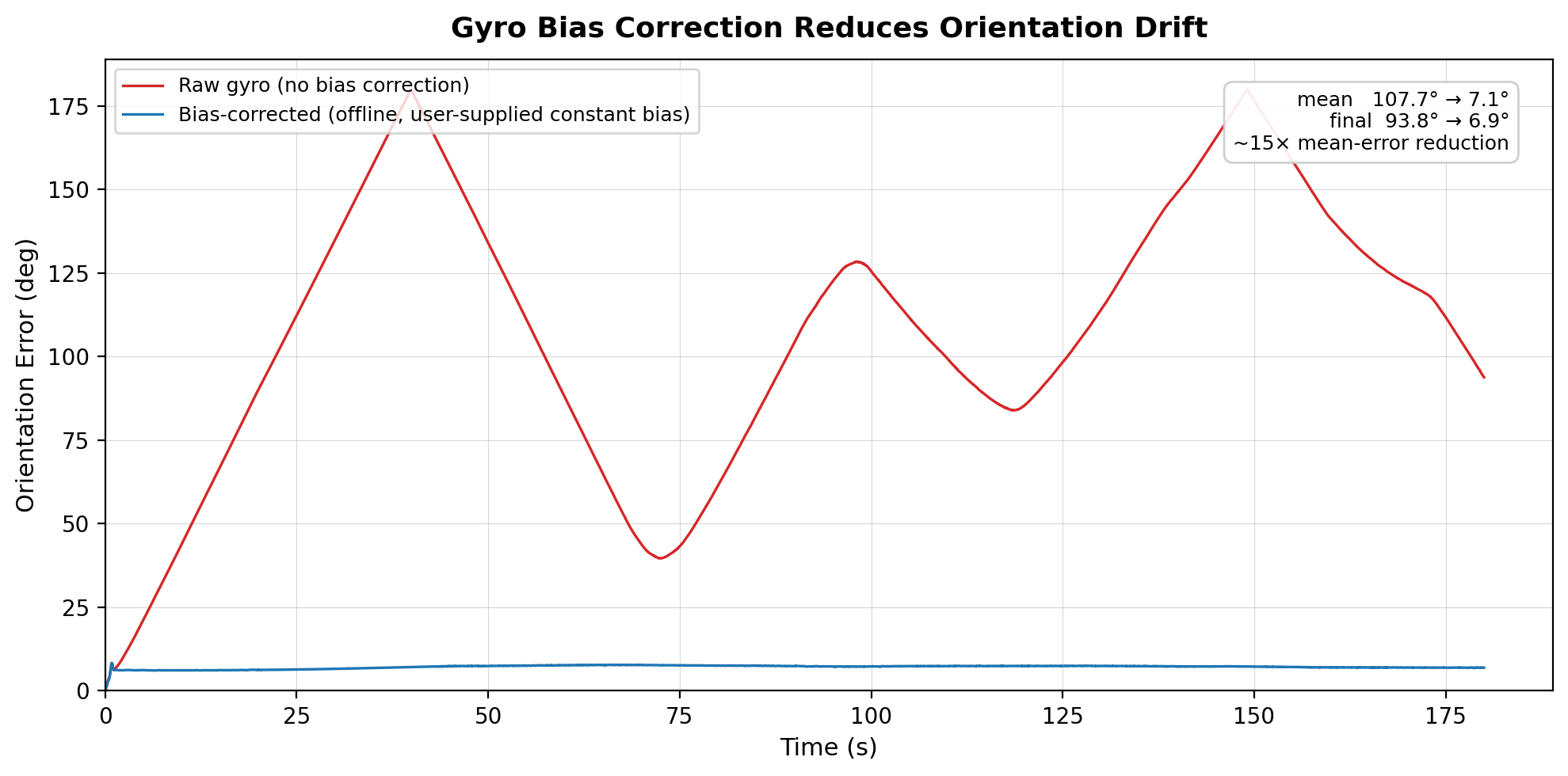 Gyro bias correction impact on MH_01
